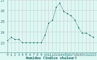 Courbe de l'humidex pour Guidel (56)