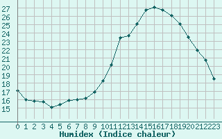 Courbe de l'humidex pour Orange (84)