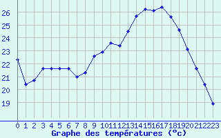 Courbe de tempratures pour Rochegude (26)