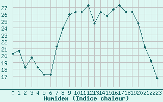 Courbe de l'humidex pour Fains-Veel (55)