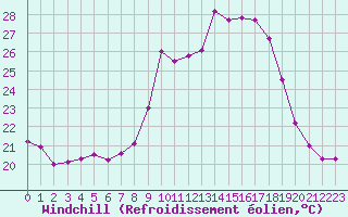 Courbe du refroidissement olien pour Porquerolles (83)