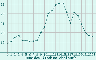 Courbe de l'humidex pour Brignogan (29)