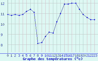 Courbe de tempratures pour Dieppe (76)