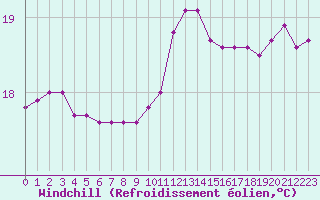 Courbe du refroidissement olien pour Ste (34)