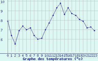 Courbe de tempratures pour Sarzeau (56)