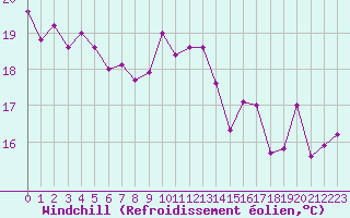 Courbe du refroidissement olien pour Nice (06)