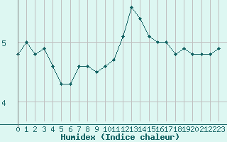 Courbe de l'humidex pour Cognac (16)