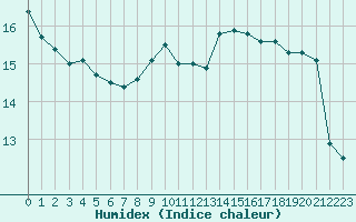 Courbe de l'humidex pour Le Mans (72)