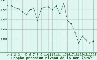 Courbe de la pression atmosphrique pour Leucate (11)