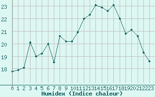 Courbe de l'humidex pour Valognes (50)