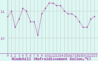 Courbe du refroidissement olien pour Biache-Saint-Vaast (62)