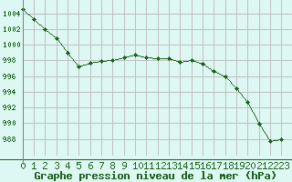 Courbe de la pression atmosphrique pour Lorient (56)