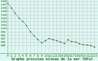 Courbe de la pression atmosphrique pour Le Havre - Octeville (76)