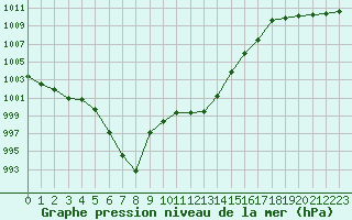 Courbe de la pression atmosphrique pour Saint-Girons (09)