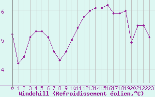 Courbe du refroidissement olien pour Connerr (72)