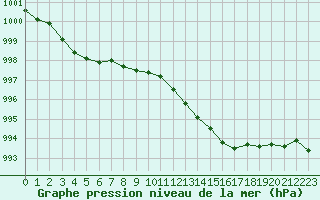 Courbe de la pression atmosphrique pour Cap Corse (2B)