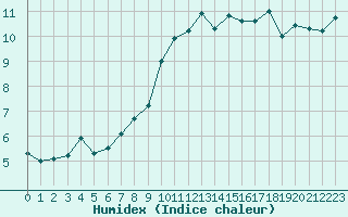 Courbe de l'humidex pour Le Puy - Loudes (43)