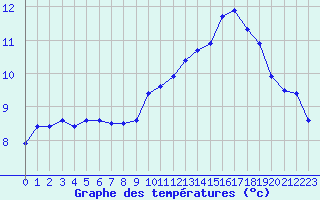 Courbe de tempratures pour Besanon (25)