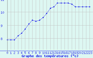 Courbe de tempratures pour Bulson (08)