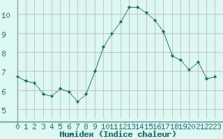 Courbe de l'humidex pour Lanvoc (29)