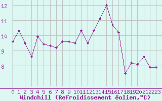 Courbe du refroidissement olien pour Herhet (Be)