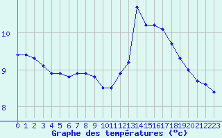 Courbe de tempratures pour Bussy (60)