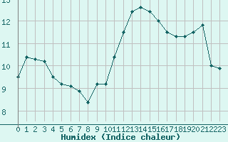 Courbe de l'humidex pour Deauville (14)