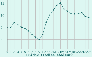 Courbe de l'humidex pour Sarzeau (56)