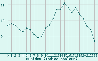 Courbe de l'humidex pour Aurillac (15)