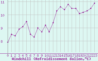 Courbe du refroidissement olien pour Cap Ferret (33)