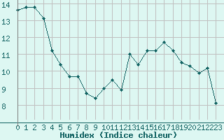 Courbe de l'humidex pour Jan (Esp)