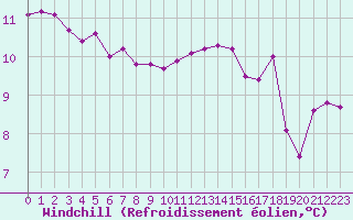 Courbe du refroidissement olien pour Sarzeau (56)
