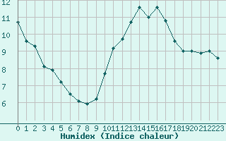 Courbe de l'humidex pour Dieppe (76)