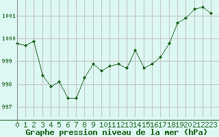 Courbe de la pression atmosphrique pour Ste (34)