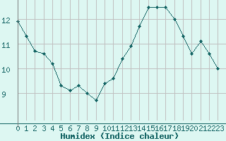 Courbe de l'humidex pour Auxerre-Perrigny (89)