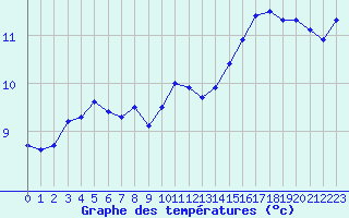 Courbe de tempratures pour Laval (53)