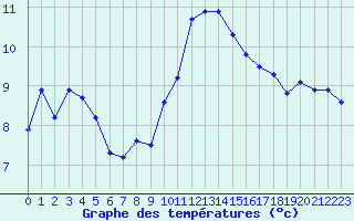 Courbe de tempratures pour Aigrefeuille d