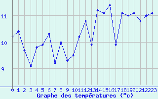 Courbe de tempratures pour Biarritz (64)