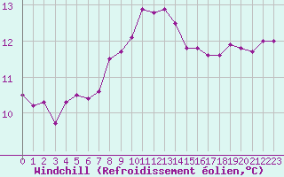 Courbe du refroidissement olien pour Cherbourg (50)