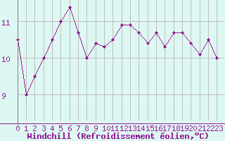Courbe du refroidissement olien pour Le Luc (83)