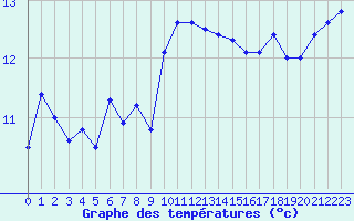 Courbe de tempratures pour Cap Pertusato (2A)