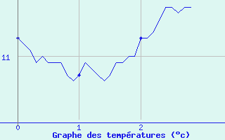 Courbe de tempratures pour Uzs (30)