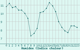 Courbe de l'humidex pour Saint-Philbert-sur-Risle (27)