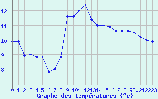 Courbe de tempratures pour Brignogan (29)