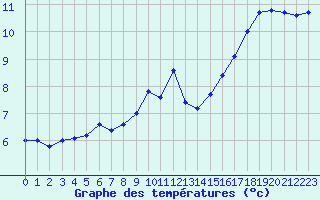 Courbe de tempratures pour Cerisiers (89)