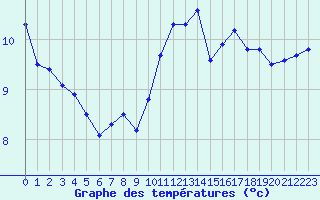 Courbe de tempratures pour Belfort-Dorans (90)