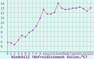 Courbe du refroidissement olien pour Bastia (2B)