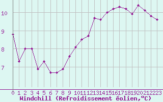 Courbe du refroidissement olien pour Courcouronnes (91)
