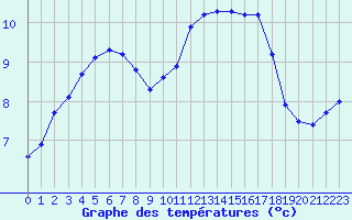 Courbe de tempratures pour La Poblachuela (Esp)