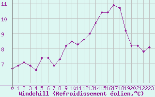 Courbe du refroidissement olien pour Brianon (05)